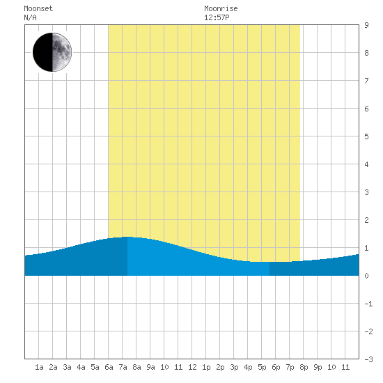 Milton tide chart for Tuesday, July 25, 2023