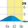 Milton tide chart for Saturday, July 29, 2023