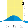 Milton tide chart for Sunday, July 2, 2023