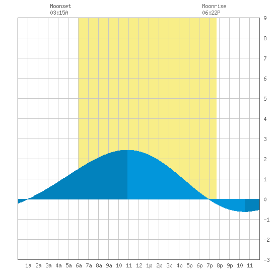 Milton tide chart for Sunday, July 30, 2023