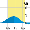 Milton tide chart for Sunday, July 30, 2023
