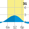 Milton tide chart for Monday, July 31, 2023