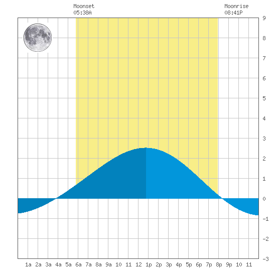 Milton tide chart for Monday, July 3, 2023