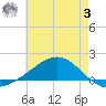 Milton tide chart for Monday, July 3, 2023