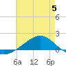 Milton tide chart for Wednesday, July 5, 2023