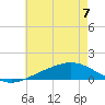 Milton tide chart for Friday, July 7, 2023