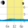 Milton tide chart for Sunday, July 9, 2023