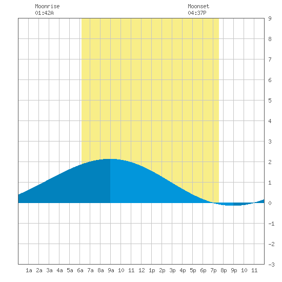 Milton tide chart for Friday, August 11, 2023