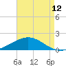Milton tide chart for Saturday, August 12, 2023