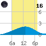 Milton tide chart for Wednesday, August 16, 2023