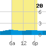 Milton tide chart for Sunday, August 20, 2023