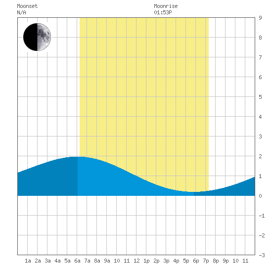 Milton tide chart for Thursday, August 24, 2023