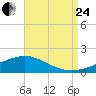 Milton tide chart for Thursday, August 24, 2023