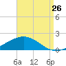 Milton tide chart for Saturday, August 26, 2023