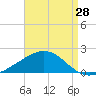 Milton tide chart for Monday, August 28, 2023