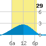Milton tide chart for Tuesday, August 29, 2023