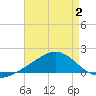Milton tide chart for Wednesday, August 2, 2023