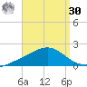 Milton tide chart for Wednesday, August 30, 2023