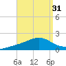 Milton tide chart for Thursday, August 31, 2023