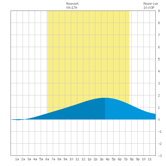 Milton tide chart for Friday, August 4, 2023