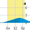 Milton tide chart for Friday, August 4, 2023