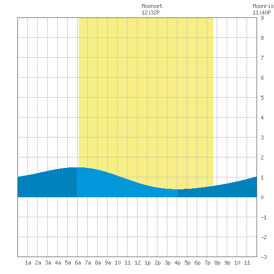 Milton tide chart for Monday, August 7, 2023