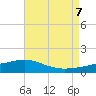 Milton tide chart for Monday, August 7, 2023