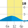 Milton tide chart for Sunday, September 10, 2023
