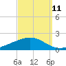 Milton tide chart for Monday, September 11, 2023