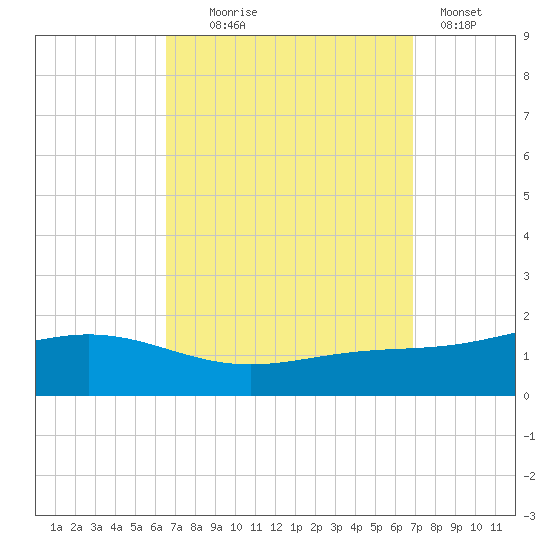 Milton tide chart for Sunday, September 17, 2023