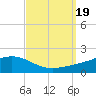 Milton tide chart for Tuesday, September 19, 2023