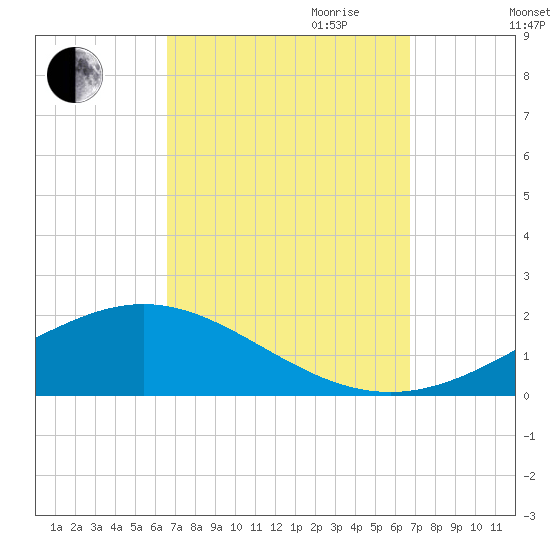 Milton tide chart for Friday, September 22, 2023