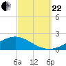 Milton tide chart for Friday, September 22, 2023