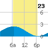 Milton tide chart for Saturday, September 23, 2023