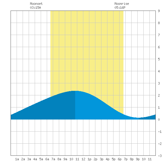 Milton tide chart for Tuesday, September 26, 2023