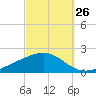 Milton tide chart for Tuesday, September 26, 2023