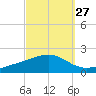 Milton tide chart for Wednesday, September 27, 2023