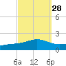 Milton tide chart for Thursday, September 28, 2023