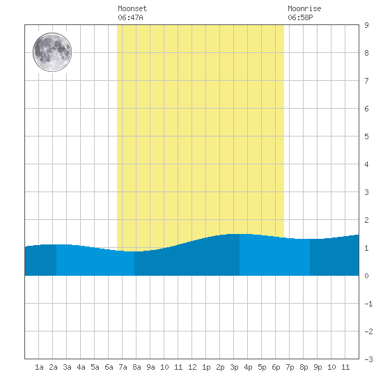 Milton tide chart for Friday, September 29, 2023