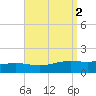 Milton tide chart for Saturday, September 2, 2023