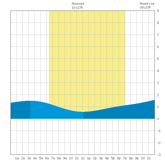 Milton tide chart for Sunday, September 3, 2023