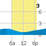 Milton tide chart for Sunday, September 3, 2023