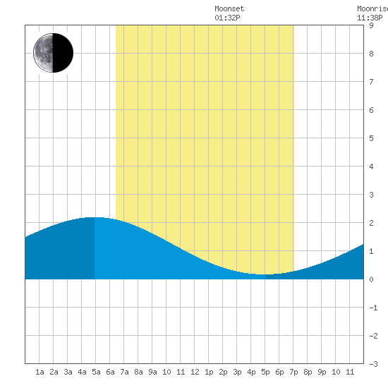 Milton tide chart for Wednesday, September 6, 2023