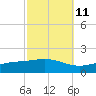 Milton tide chart for Wednesday, October 11, 2023