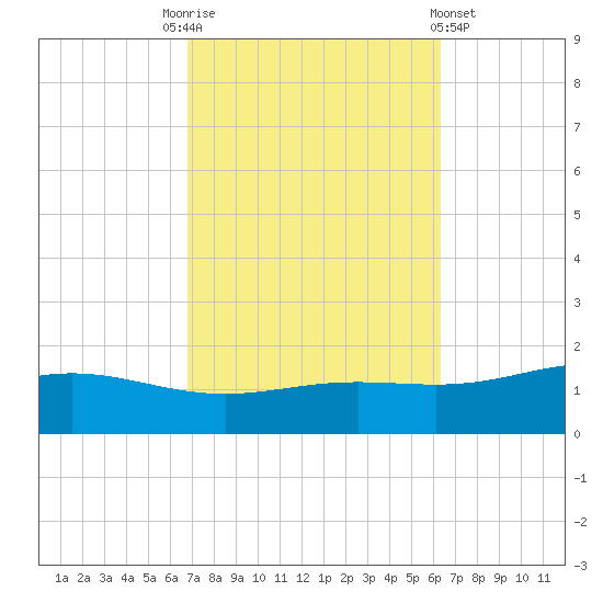 Milton tide chart for Friday, October 13, 2023