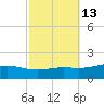 Milton tide chart for Friday, October 13, 2023