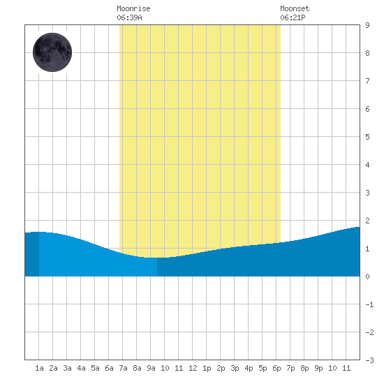 Milton tide chart for Saturday, October 14, 2023