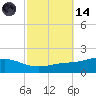 Milton tide chart for Saturday, October 14, 2023