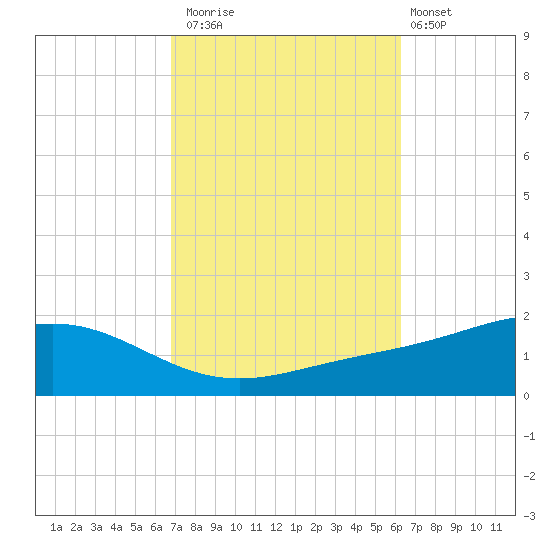 Milton tide chart for Sunday, October 15, 2023