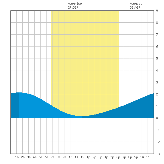 Milton tide chart for Tuesday, October 17, 2023